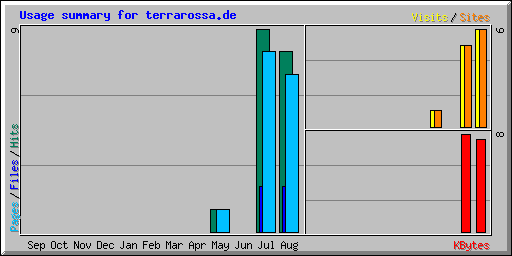 Usage summary for terrarossa.de